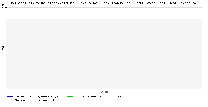 ���������� �� ���������� ns1.layer6.net. ns2.layer6.net. ns3.layer6.net. ns4.layer6.net.